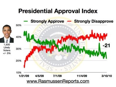 obama_approval_index_10_3_2010