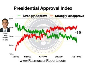 obama_approval_index_dec_13_2009